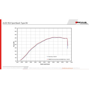 Système d'échappement Remus Audi RS3 8V Sedan/Sportback