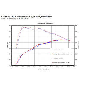 Système d'échappement Remus Hyundai i30n PDE