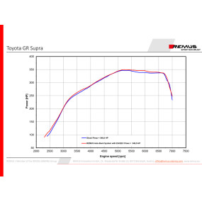 Silencieux Remus pour Toyota GR Supra 3.0 L