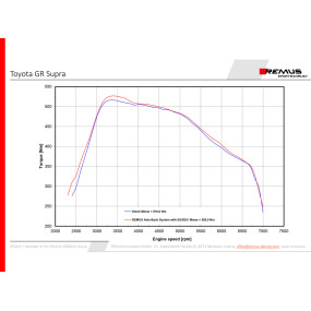Remus Endschalldämpfer Toyota GR Supra 3.0 L
